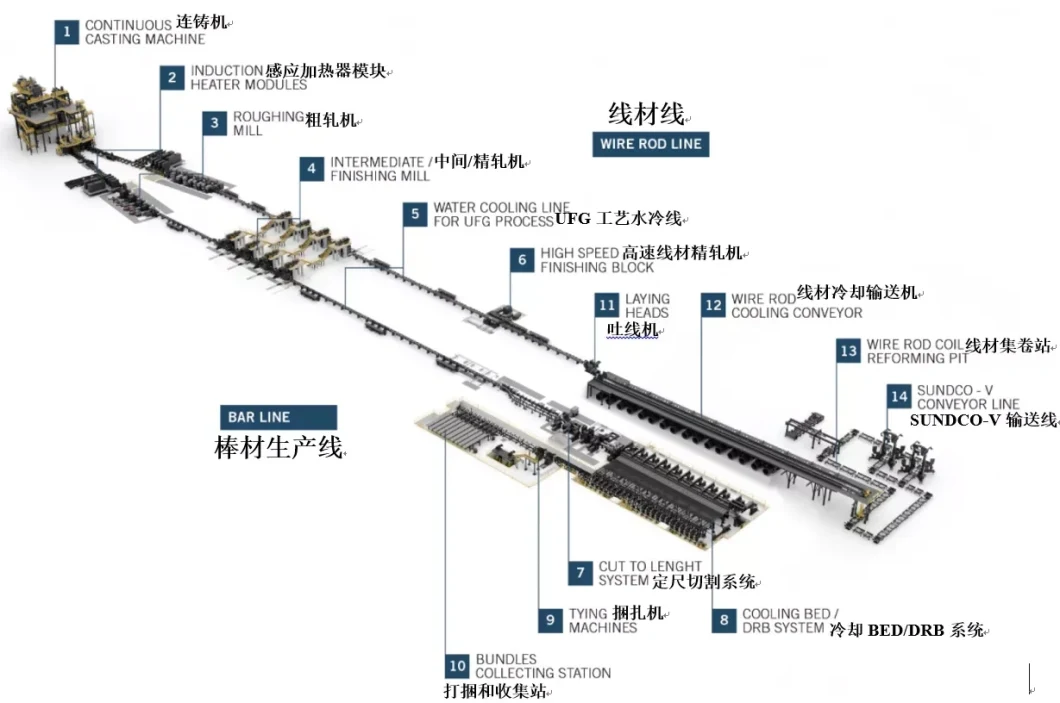 Automatic Hot Rolling Mill Production Line for Steel Deformed Rebar/ Tmt Bar Making Machine